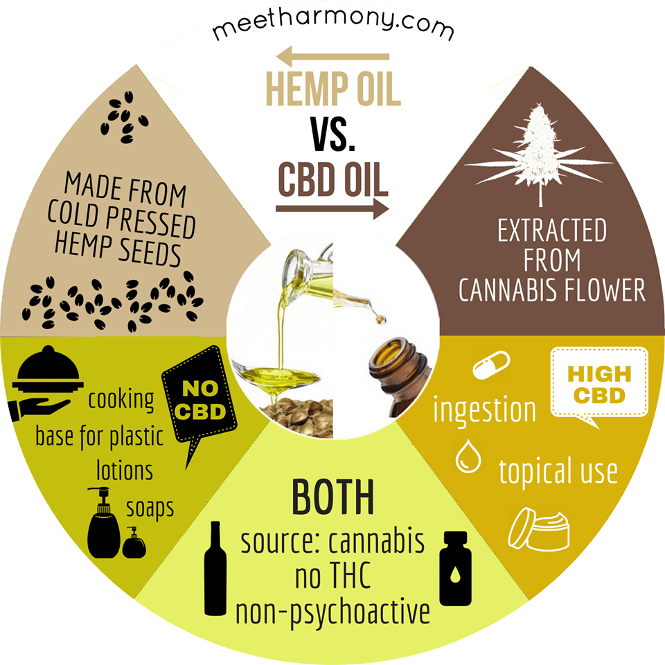 Diferencias CBD y aceite de semilla de cáñamo - Hannapy